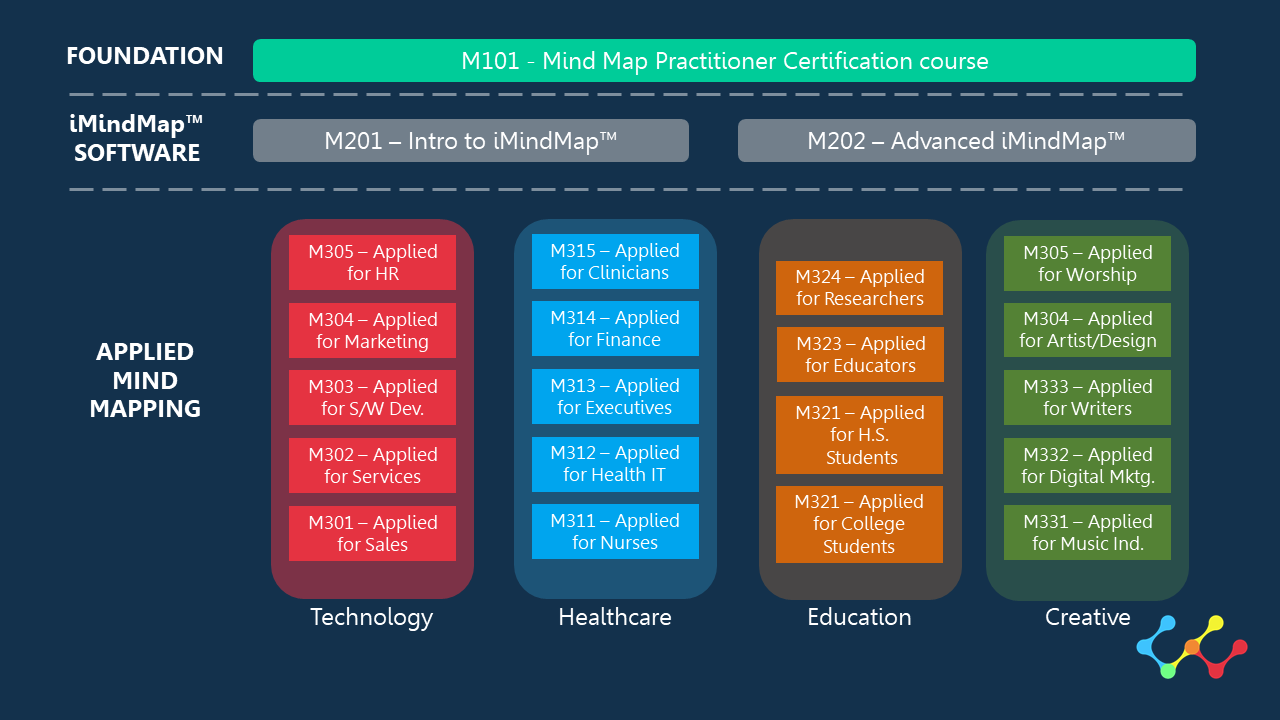 Mind Mapping Applied to...